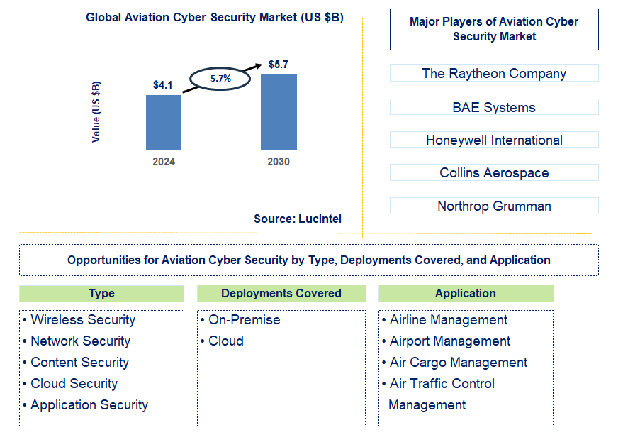 Aviation Cyber Security Trends and Forecast